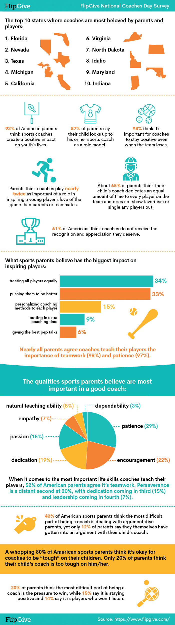 FlipGive National Coaches Day Survey