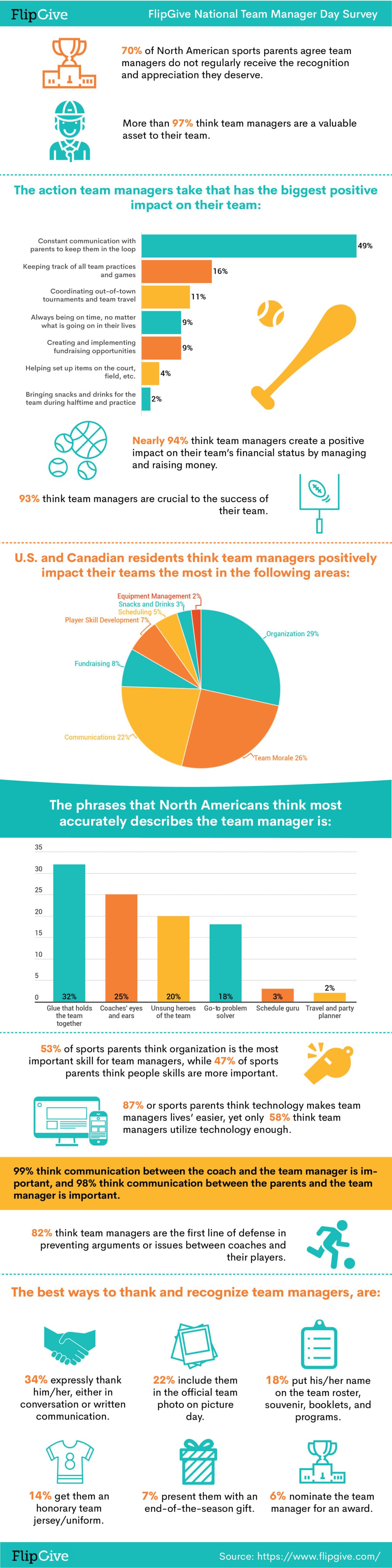 Flipgive National Team Manager Day Survey